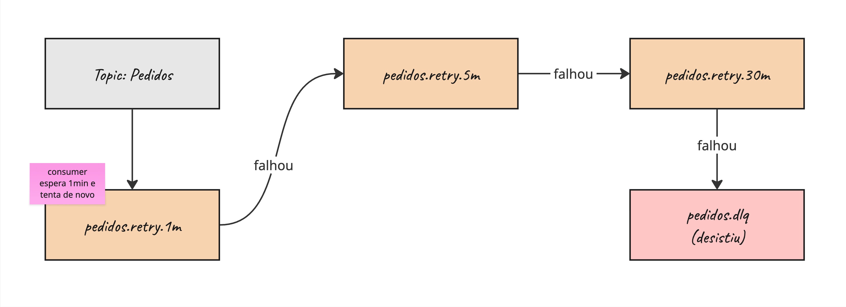 Retry Topics