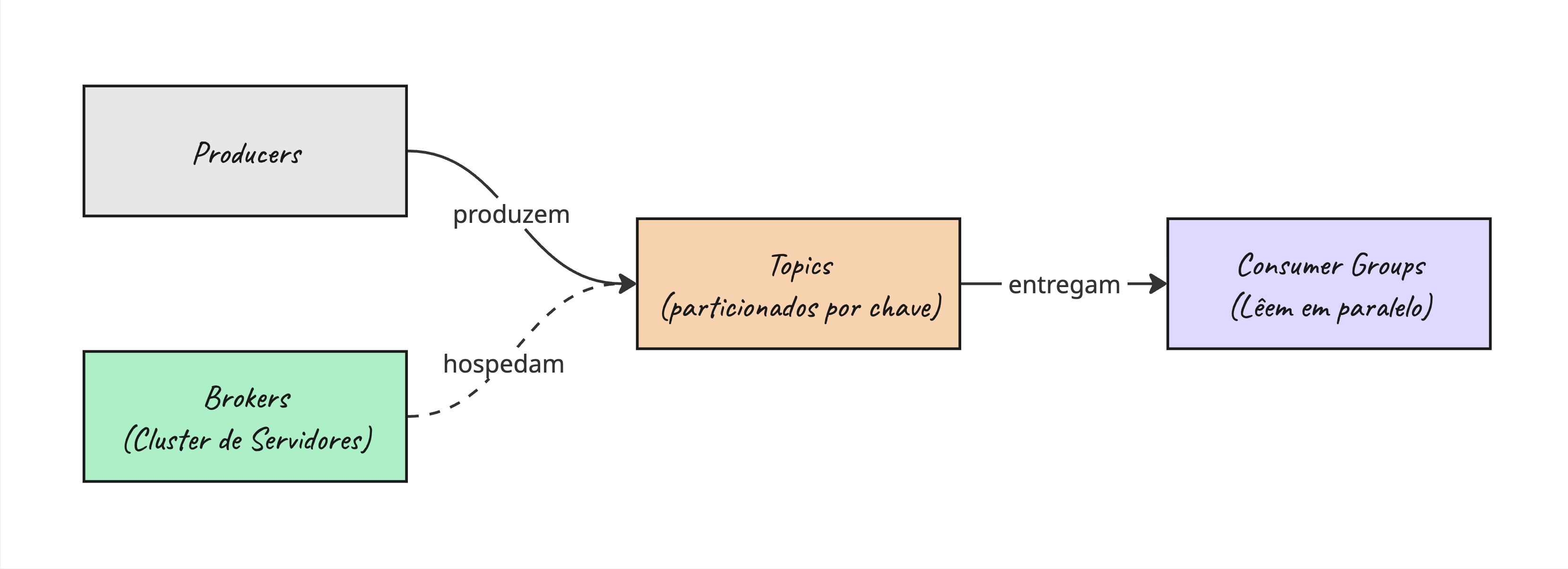 Componentes do Kafka